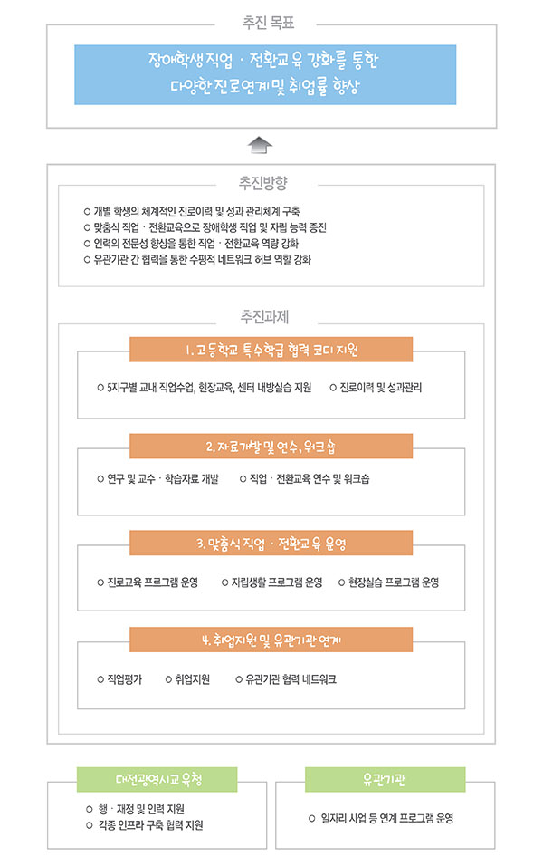 추진목표 장애학생직업 전환교육 강화를 통한 다양한 진로연계 및 취업률 향상 추진방향 개별 학생의 체계적인 진로이력 및 성과 관리체계 구축, 맞춤식 직업 전환교육으로 장애학생 직업 및 자립 능력 증진, 인력의 전문성 향상을 통한 직업 전환교육 역량 강화, 유관기관 간 협력을 통한 수평적 네트워크 허브역할 강화, 추진과제 1. 고등학교 특수학급 렵력 코디 지원 5지구별 교내 직업수업, 현장교육, 센터 내방실습 지원, 진로이력 및 성과관리, 2.자료개발 및 연수, 워크숍 연구 및 교수 학습자료 개발, 직업 전환교육 연수 및 워크숍, 3.맞춤식직업 전환교육 운영 진로교육 프로그램 운영, 자립생활 프로그램 운영, 현장실습 프로그램 운영, 4.취업지원 및 유관기관 연계 직업평가, 춰업지원, 유관기관 협력 네트워크