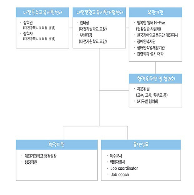 대전특수교육지원센터 장학관(대전광역시교육청 담당) 장학사(대전광역시교육청 담당) 대전전환교육지원거점센터 센터장(대전가원학교 교장) 부센터장(대전가원학교 교감) 유관기관 행복한 일터 Hi-Five(현장실습 사업체) 한국장애인고용공단 대전지사 장애인복지관, 장애인직업재활기관, 관련학과 설치 대학 협력 위원단 및 협의회 자문위원(교수, 교사, 학부모등), 5지구별 협의회, 행정지원 대전가원학교 행정실장, 행정직원 운영실무 특수교사, 직업재활사, Job coordinator, Job coach