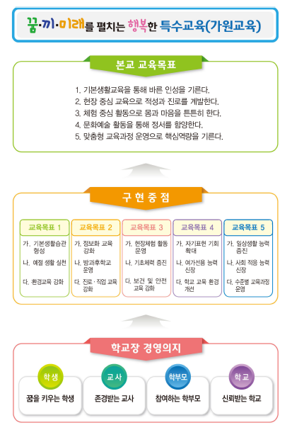 1. 교육목표1) 본교 교육목표: 꿈과 미래를 여는 행복한 가원교육1. 기본생활교육을 통해 바른 인성을 기른다.2. 현장 중심 교육으로 적성과 진로를 계발한다.3. 체험 중심 활동으로 몸과 마음을 튼튼히 한다.4. 문화예술 활동을 통해 정서를 함양한다.2) 구현중점교육목표 1: 가. 기본생활습관형성/나. 예절 생활 실천/다. 환경교육 강화교육목표 2: 가. 진로*직업교육강화/나. 정보화교육 강화/다. 방과후학교 운영교육목표 3: 가. 현장체험 활동 운영/ 나. 기초체력 증진/ 다. 보건 및 안전 교육 강화교육목표 4: 가. 자기표현 기회 확대/나. 여가선용 능력 신장/ 다. 학교 교육 환경 조성교육목표 5: 가. 일상생활 능력 증진/나. 사회 적응 능력 신장/다. 수준별 교육과정 운영3) 학교장 경영의지학생: 꿈을 키우는 학생교사: 존경받는 교사학부모: 참여하는 학부모학교: 신뢰받는 학교